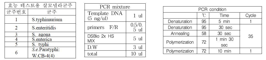 SNP마커부위를 증폭하기 위해 디자인한 15개의 primer set들을 적용하기 위해 사용한 균주 및 PCR 조건