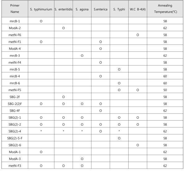 살모넬라 6개 균주에 대한 SNP primer의 PCR 결과