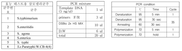 SNP multiplex PCR키트 개발을 위한 PCR 조건