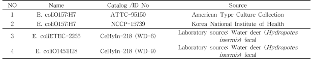 개발한 SNP primer들 및 SNP multiplex PCR 키트의 효용성 검증을 위해 이용한 균주의 출처와 목록