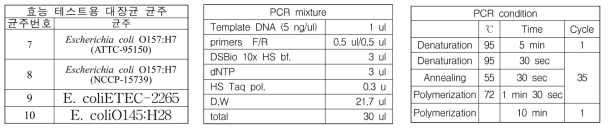 SNP마커부위를 증폭하기 위해 디자인한 15개의 primer set들을 적용하기 위해 사용한 균주 및 PCR 조건