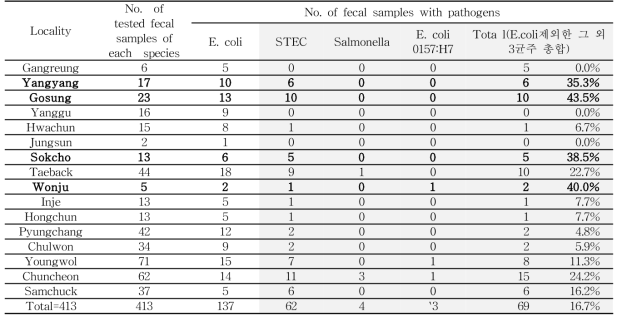 강원도내 포유류 배설물 413건에서 병원체 출현현황(조류와 환경샘플 제외)