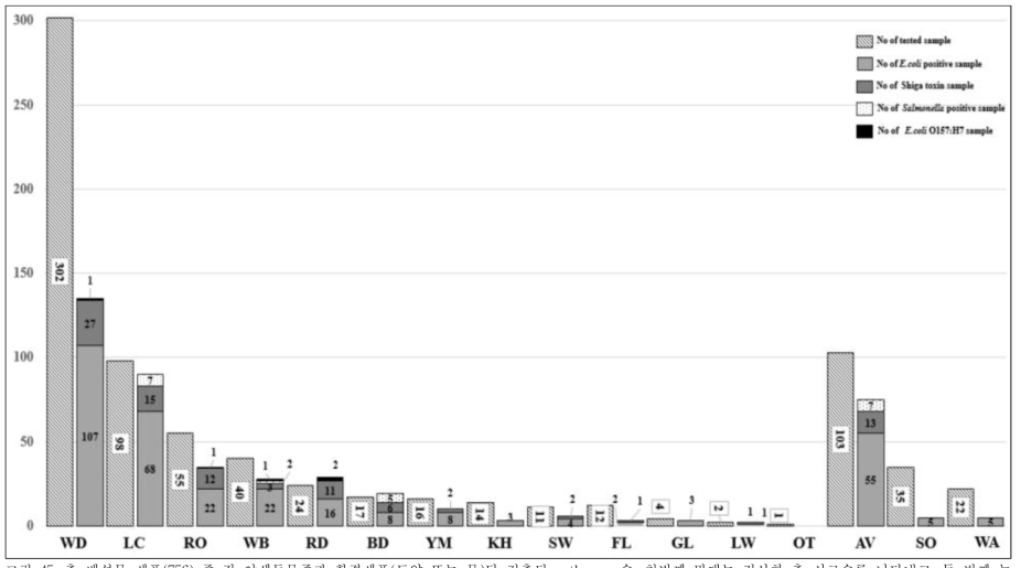 총 배설물 샘플(756) 중 각 야생동물종과 환경샘플(토양 또는 물)당 검출된 pathogen 수. 첫번째 막대는 검사한 총 시료수를 나타내고, 두 번째 누적 막대는 검출된 병원체의 수를 나타낸다. 각각 막대의 숫자는 실험한 샘플의 수와 E. coli, STEC, Salmonella, E. coli O157:H7/H16의 수를 나타낸다. 막대의 크기는 상대적인 비율을 표시한다