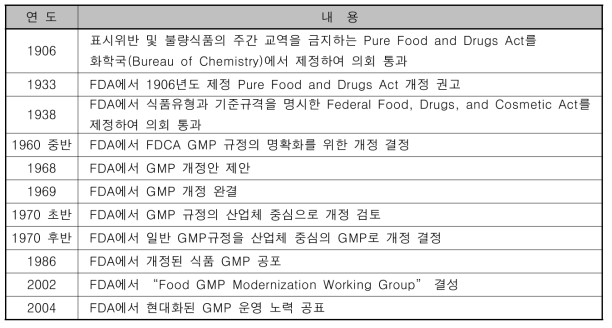 식품 GMP 개발 역사