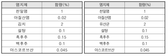 김치 발효소시지 및 유산균 발효소시지 염지제 구성 (원료육 무게 기준)