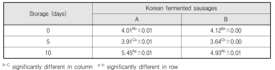 김치 발효소시지와 유산균 발효소시지의 pH 측정 결과