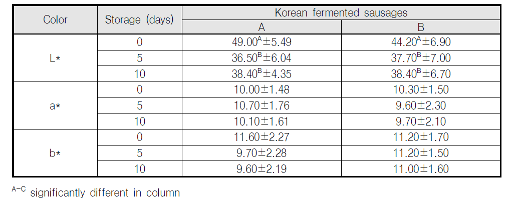 김치 발효소시지와 유산균 발효소시지의 색도 측정 결과