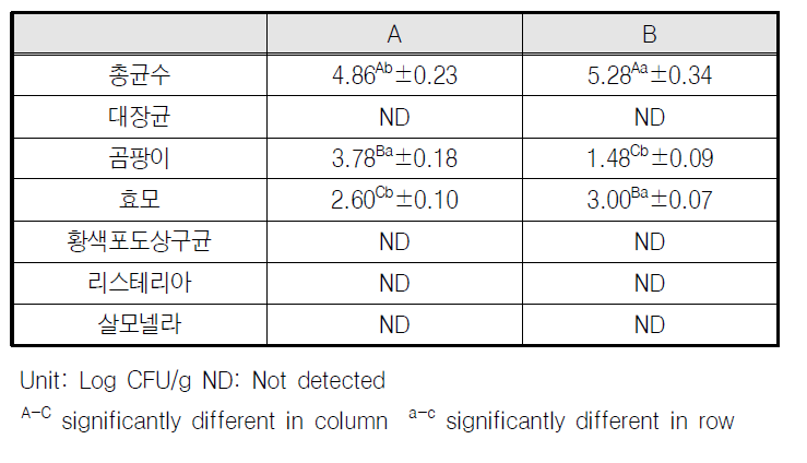 김치 발효소시지와 유산균 발효소시지의 미생물 측정 결과 (0일차)
