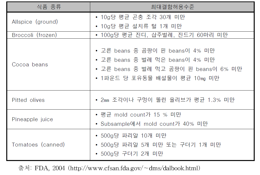 식품의 최대 결함 허용수준 사례