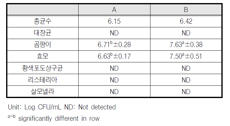 김치 발효소시지와 유산균 발효소시지의 미생물 측정 결과 (5일차)