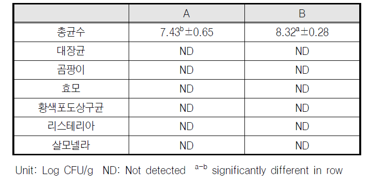 김치 발효소시지와 유산균 발효소시지의 미생물 측정 결과 (10일차)