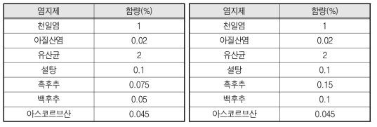 김치 발효소시지와 유산균 발효소시지의 염지제 구성 (원료육 무게 기준)