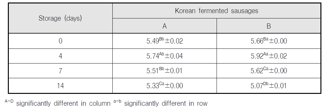 김치 발효소시지와 유산균 발효소시지의 pH 측정 결과