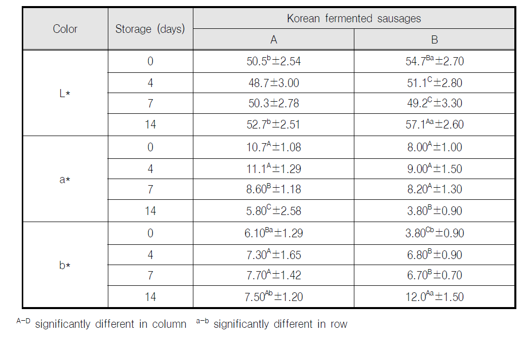 김치 발효소시지와 유산균 발효소시지의 색도 측정 결과