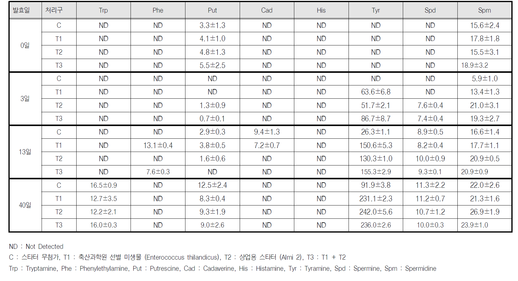 스타터 처리구별 발효 0일, 3일, 13일, 40일 후 발효소시지의 바이오제닉 아민 함량 분석 (단위: μg/g)