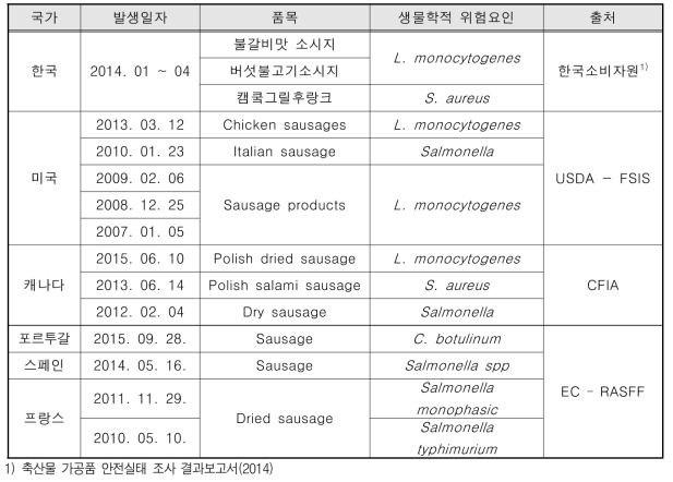 소시지 및 발효소시지 생물학적 위험요인 발생 사례