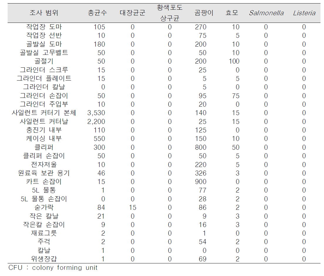 파일롯 플랜트 작업장 도구미생물 조사 결과(CFU/cm2)