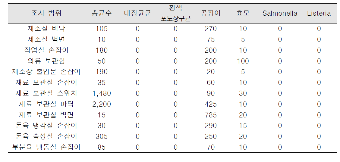 파일롯 플랜트 작업장 환경미생물 조사 결과(CFU/cm2)