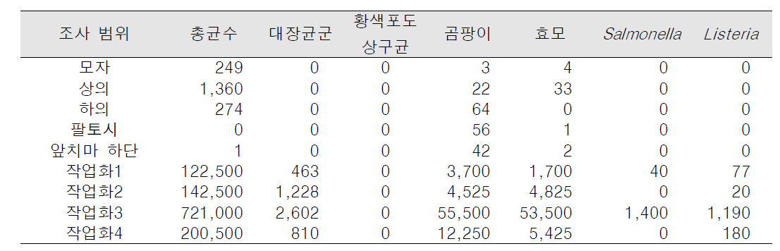 발효소시지 제조공장 작업복 미생물 조사 결과(CFU/cm2)