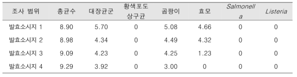 발효소시지 제품 미생물 조사 결과(log CFU/g)