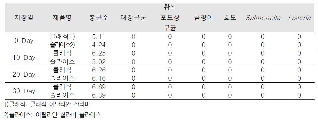 국내에서 생산되어 시판중인 발효소시지 제품 저장기간별 미생물 조사 결과(log CFU/g)