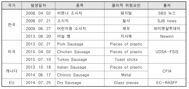 소시지 및 발효소시지 물리적 위험요인 발생 사례