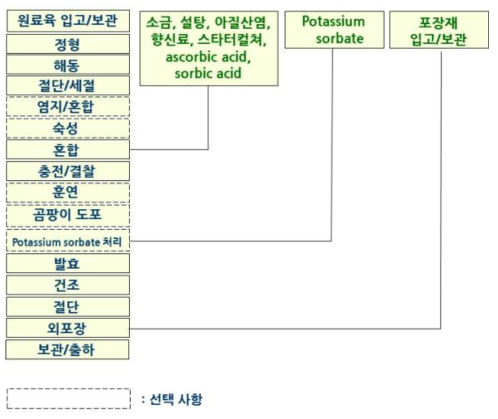 발효소시지 표준작업공정도