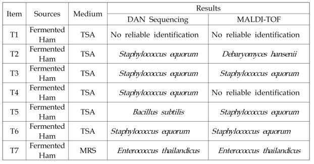 Microbes for the evaluation tests