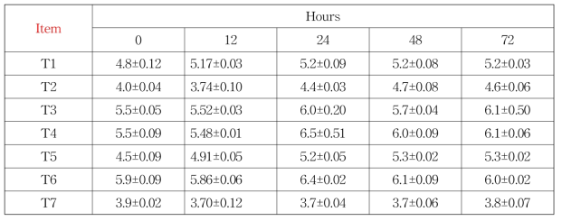 Test for minimum growth temperature of the starter candidates(0℃)