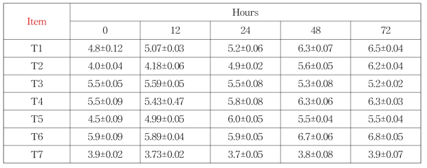 Test for minimum growth temperature of the starter candidates(5℃)