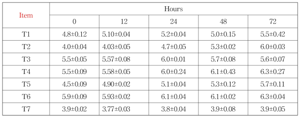 Test for minimum growth temperature of the starter candidates(10℃)