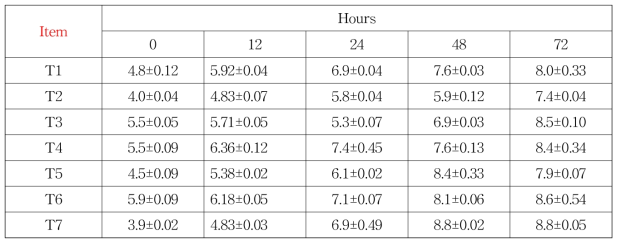 Test for minimum growth temperature of the starter candidates(20℃)