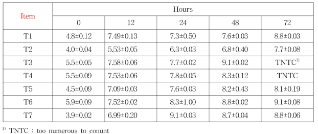 Test for minimum growth temperature of the starter candidates(25℃)