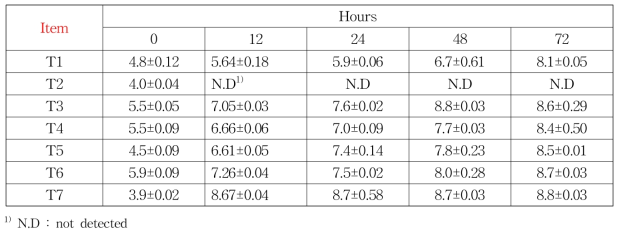 Test for minimum growth temperature of the starter candidates(35℃)