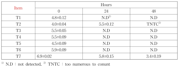 Acid tolerance test for the starter candidates