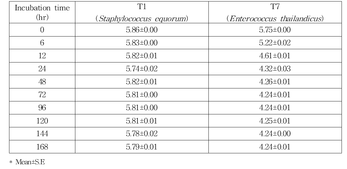 pH change of the candidates according to incubation time