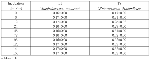 Lactic acid production of the starter candidates