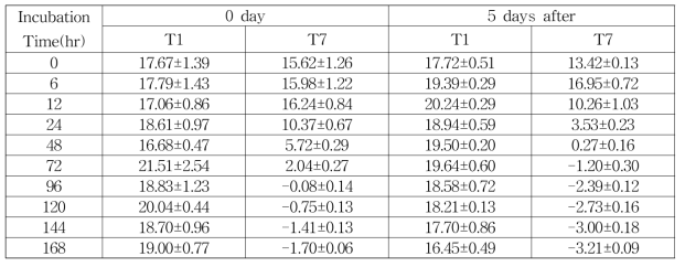 Nitrite reducing activity of the starter candidates