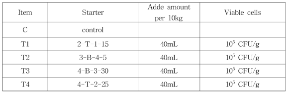 Fermented sausage production using lactic acid bacteria from neonates