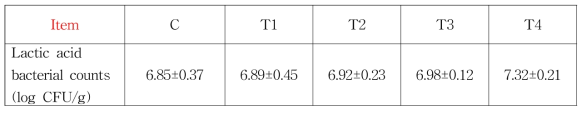 Lactic acid bacterial counts of the fermented sausages