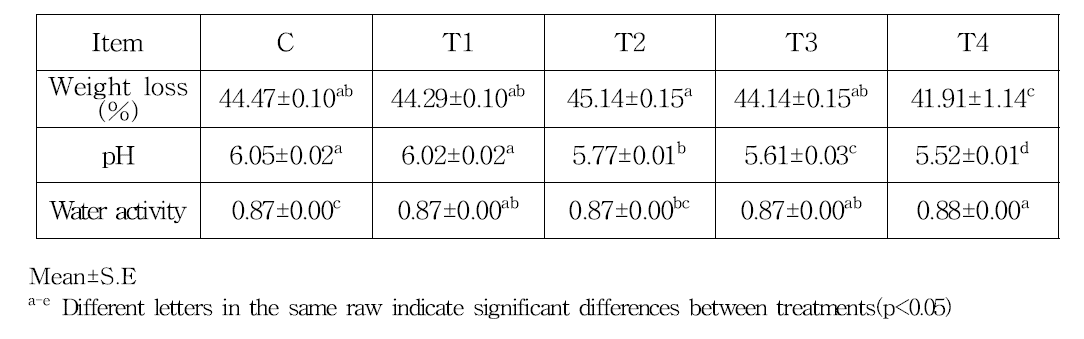 Physico-chemical characteristics of the fermented sausages