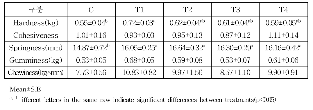 Textural characteristics of the fermented sausages