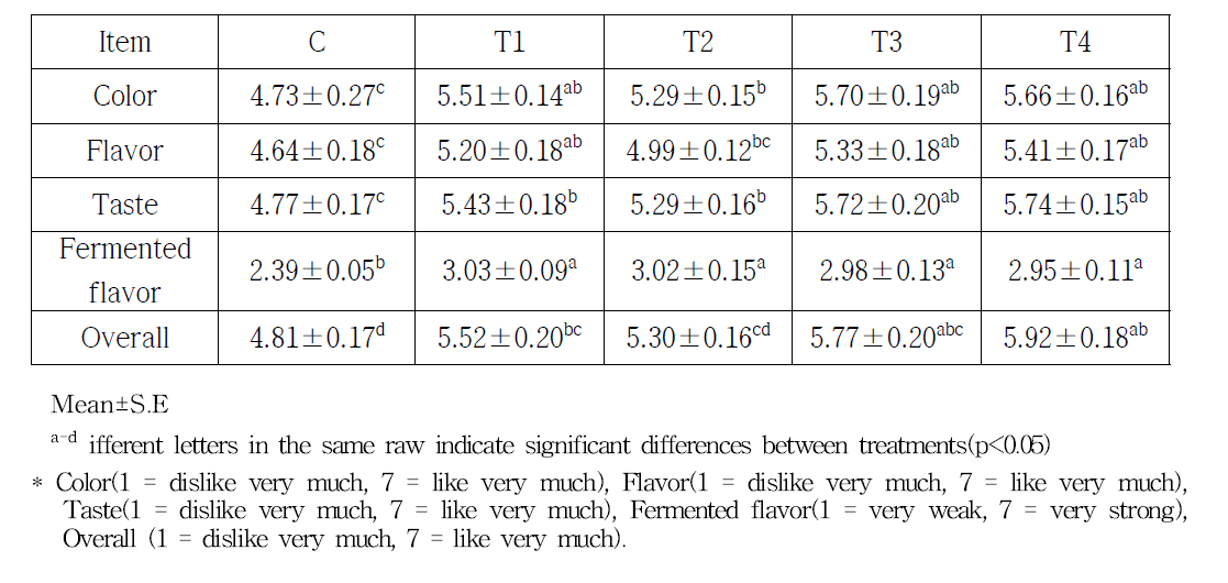 Sensory characteristics of the fermented sausages