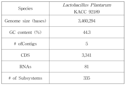 Summary of L. plantarum KACC 92189 genome