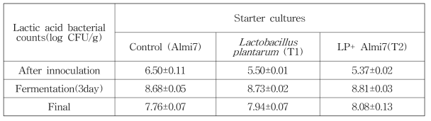 Lactic acid bacterial counts of the fermented sausaages