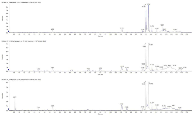 Peptides profile of the fermented sausage made from Almi7(upper), L.plantarum KACC 92189(middle), Almi7+KACC 92189(lower)