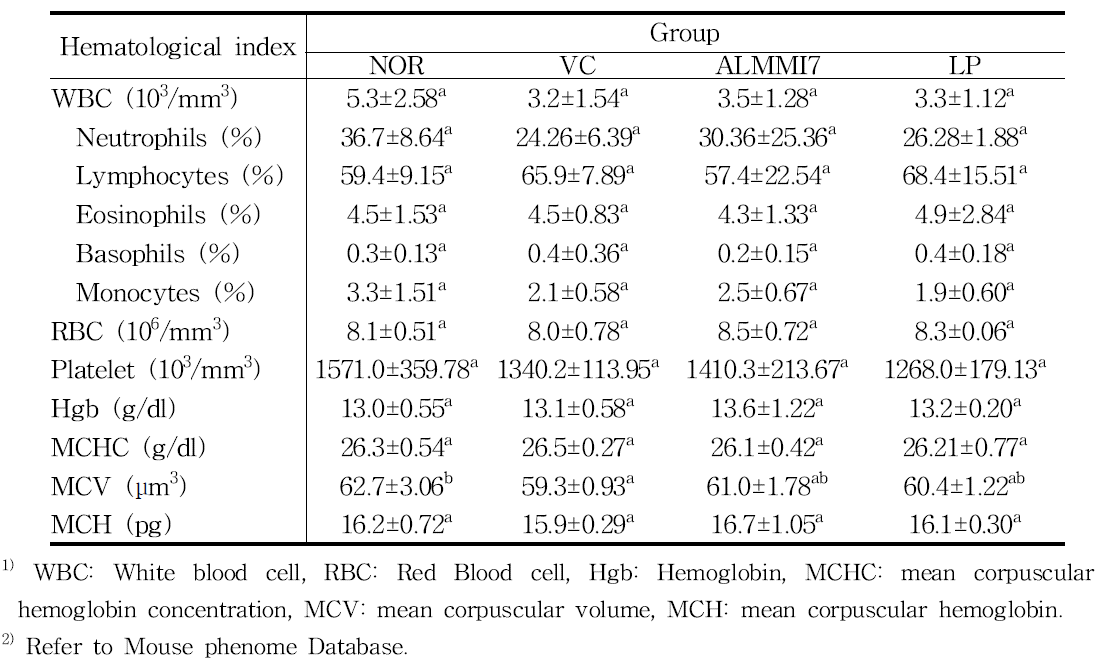 Effect of sausage containing lactic acid bacteria on the hematological index in ICR