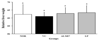 Effect of sausage containing lactic acid bacteria on liver weight in ICR mice