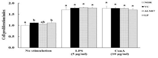 Effect of sausage containing lactic acid bacteria on splenocyte proliferation in ICR mice