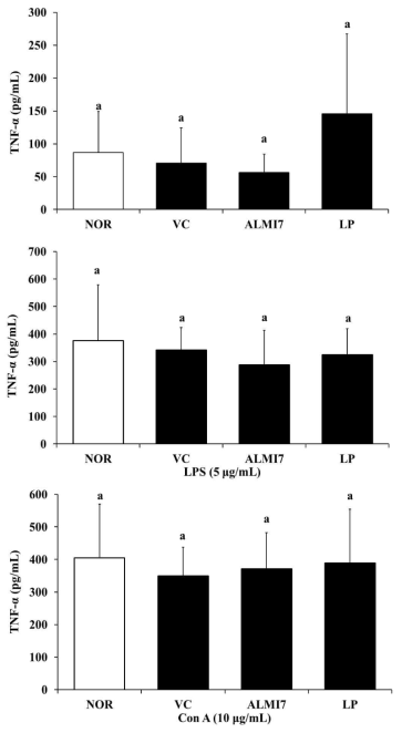 Tumor necrosis factor (TNF)-α production in ICR mice splenocyte